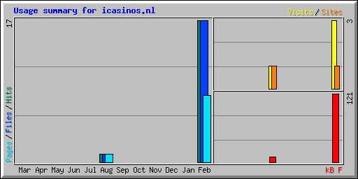 Usage summary for icasinos.nl