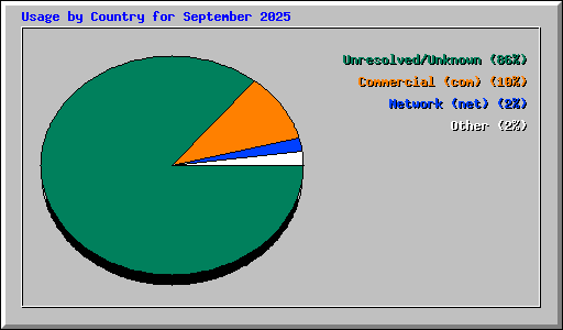 Usage by Country for September 2025