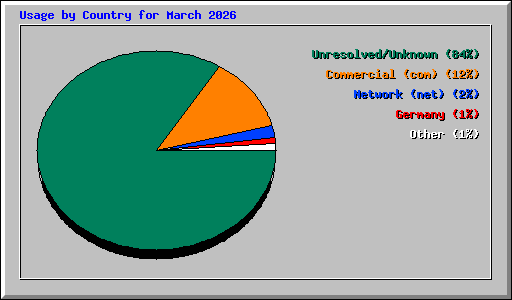 Usage by Country for March 2026