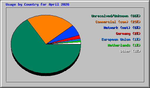 Usage by Country for April 2026