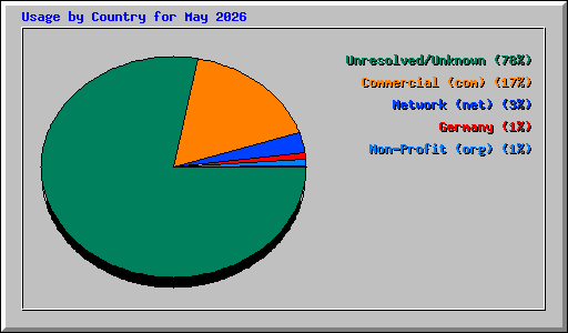 Usage by Country for May 2026
