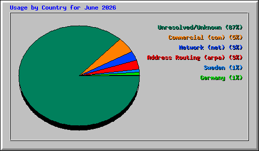 Usage by Country for June 2026