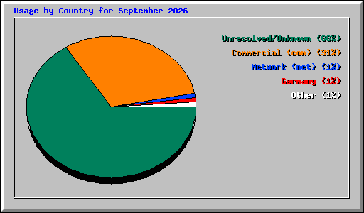 Usage by Country for September 2026
