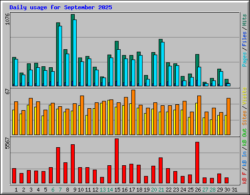 Daily usage for September 2025