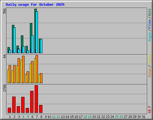 Daily usage for October 2025