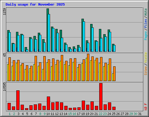 Daily usage for November 2025