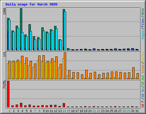 Daily usage for March 2026