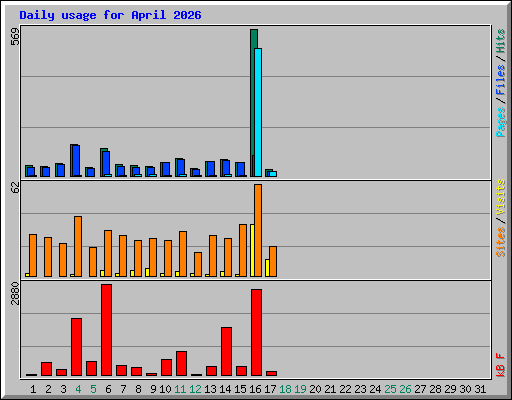 Daily usage for April 2026
