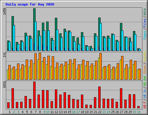 Daily usage for May 2026