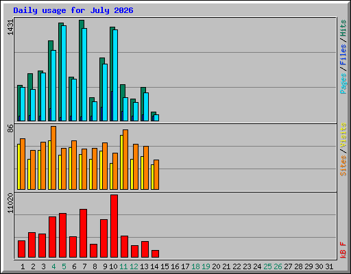 Daily usage for July 2026