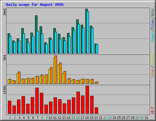 Daily usage for August 2026