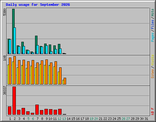 Daily usage for September 2026