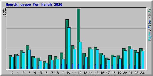 Hourly usage for March 2026