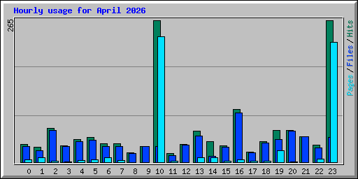 Hourly usage for April 2026