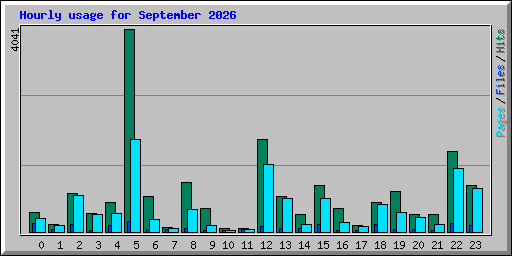 Hourly usage for September 2026
