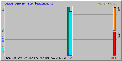 Usage summary for icasinos.nl