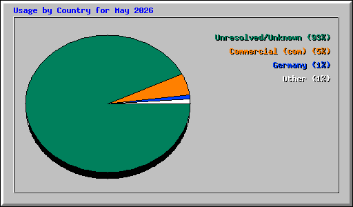 Usage by Country for May 2026