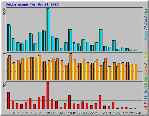 Daily usage for April 2026