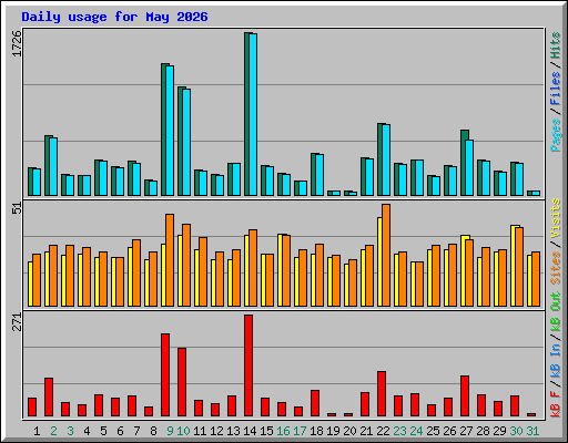 Daily usage for May 2026