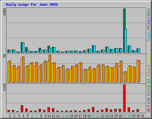 Daily usage for June 2026