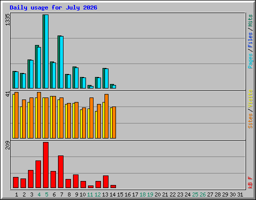 Daily usage for July 2026