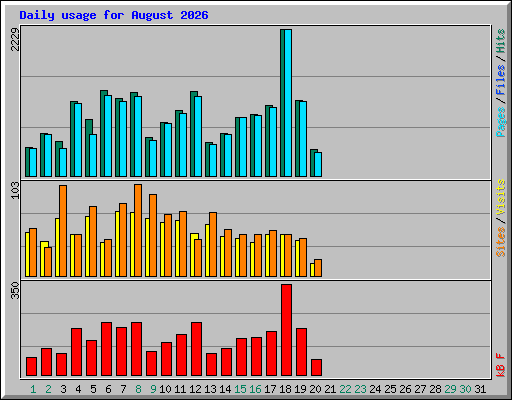 Daily usage for August 2026