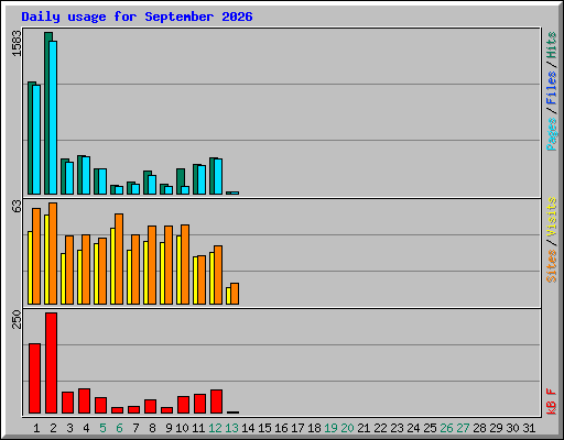 Daily usage for September 2026