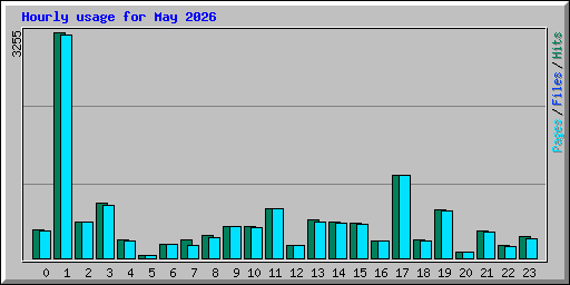 Hourly usage for May 2026