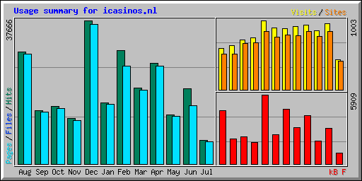 Usage summary for icasinos.nl